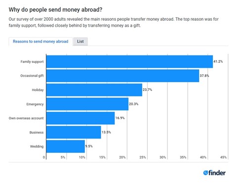 Types of money transfer solutions Types of money transfer solutions