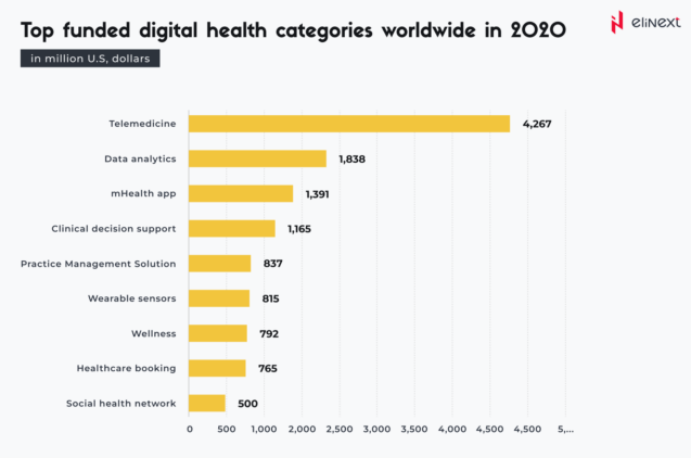 What are the digital health categories that have received the most funding?