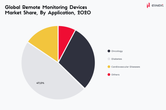 Is the global remote patient monitoring devices market size set to grow in the coming years?