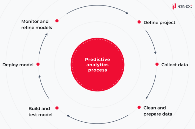 Predictive analytics in healthcare: what is it?