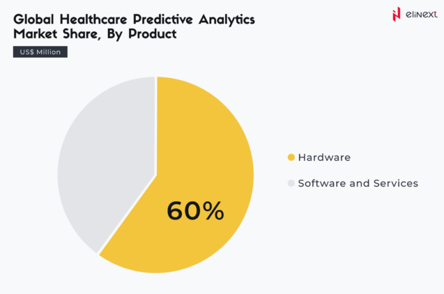 By product, hardware dominates the market