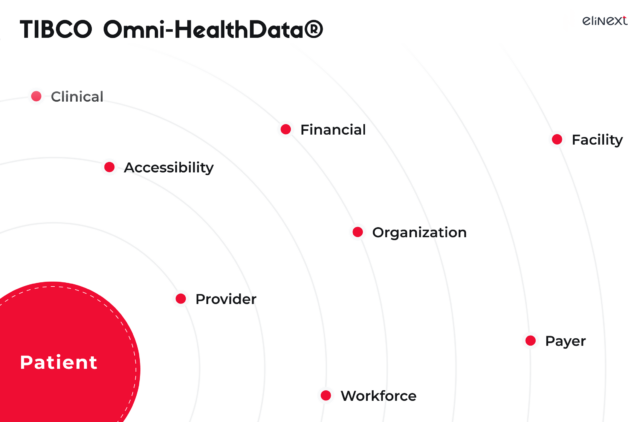 TIBCO Omni-HealthData® Information Management