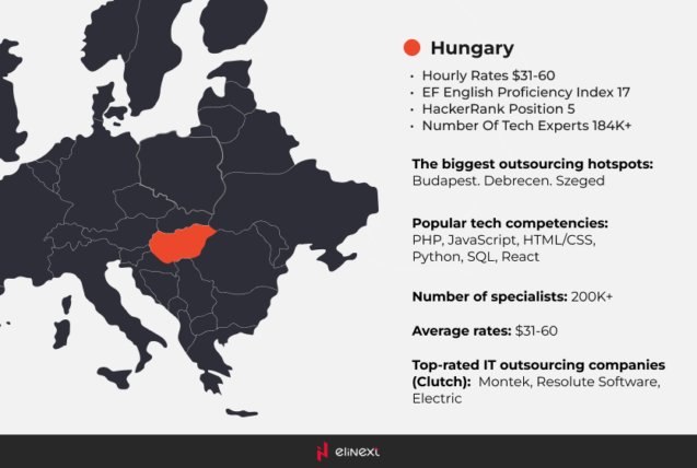 Hungarian developers are not only highly skilled in PHP