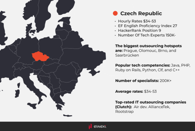 Offering a diverse talent pool, the Czechs are highly skilled in Java, PHP, and Ruby