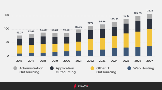 IT outsourcing market revenues in Asia