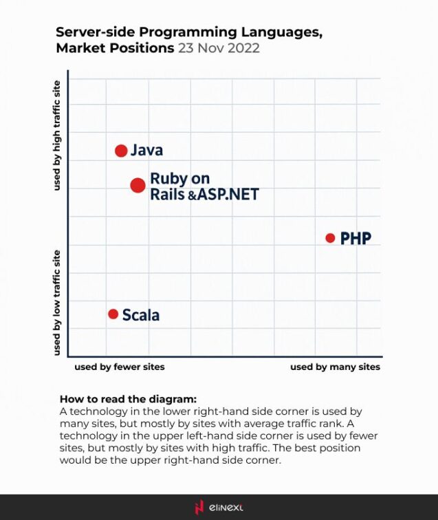 PHP still holds a relevant position on the market and doesn’t seem to be going anywhere any time soon