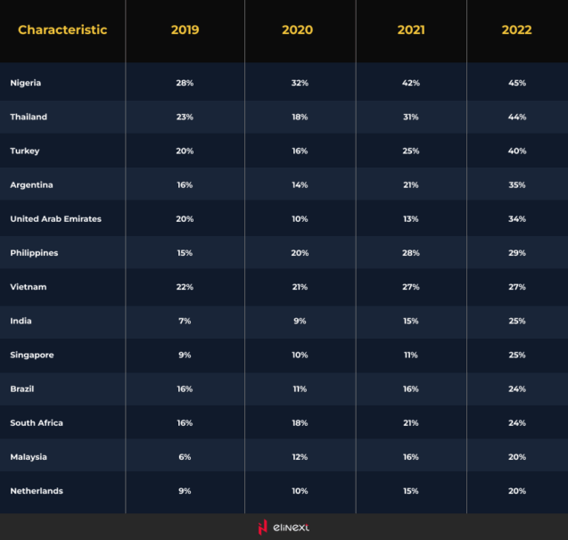 Share of respondents who indicated they either owned or used cryptocurrencies in 56 countries and territories worldwide from 2019 to 2024
