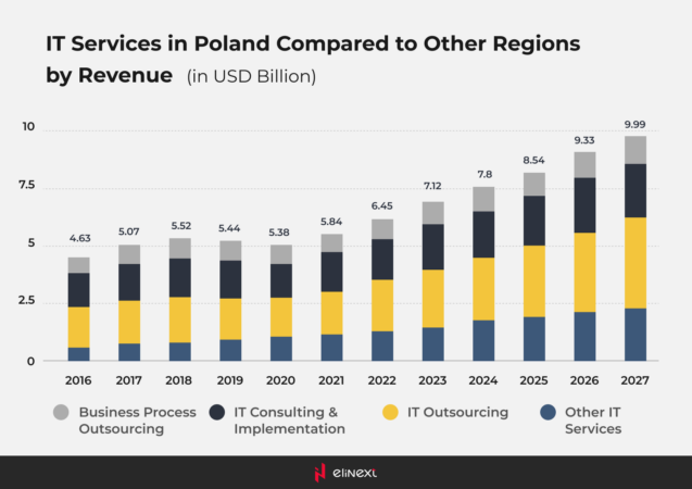 Revenue will keep growing at a CAGR of 8.85%, reaching US$9.99bn by 2027
