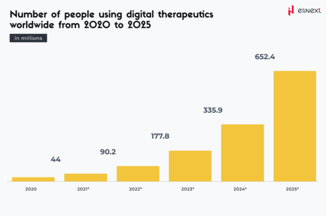 According to Statista, by 2025, over 652 million people are expected to use digital therapeutics