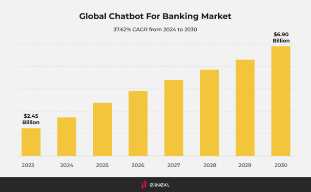How chatbots are changing the banking industry