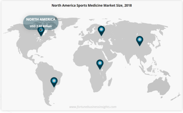 the global sports medicine market size reached USD 6.26 billion in 2018 and is projected to reach USD 9.86 billion by 2026 the global sports medicine market size reached USD 6.26 billion in 2018 and is projected to reach USD 9.86 billion by 2026