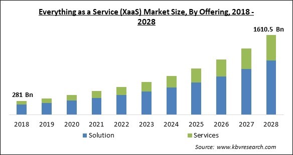 XaaS market size