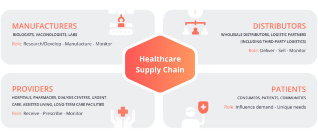 Healthcare supply chain participants