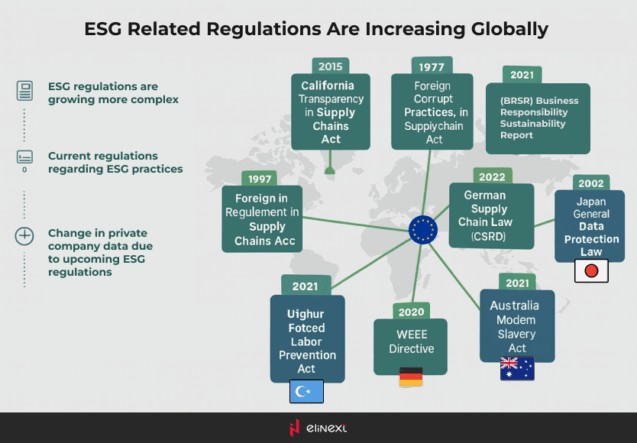 ESG regulations across the world