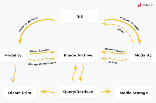What is the purpose of DICOM?