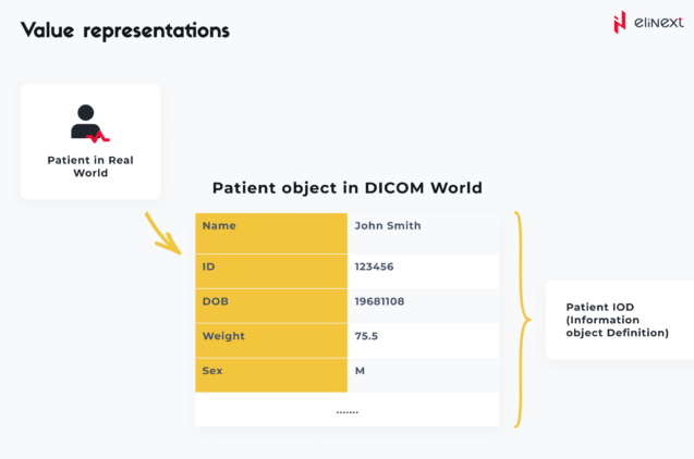 What are DICOM’s key concepts?