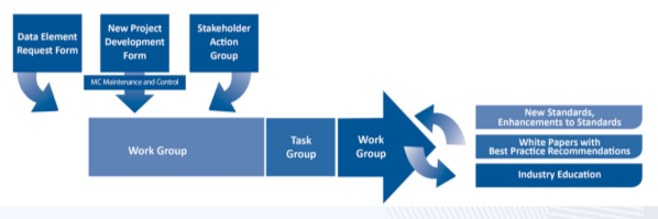 Let’s talk more about working and operational groups since that’s where standards are created Let’s talk more about working and operational groups since that’s where standards are created