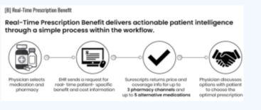 Real-Time Prescription Benefit (RTPB) Standard Real-Time Prescription Benefit (RTPB) Standard