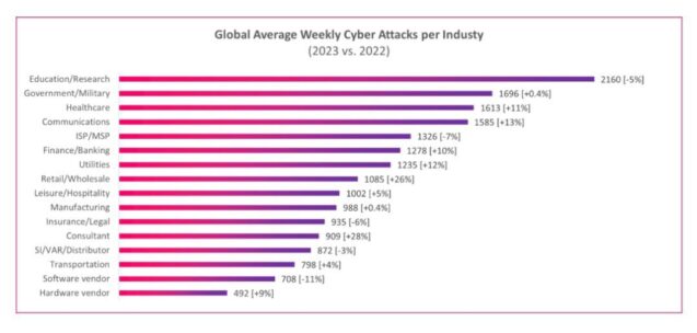 Global Average Weekly Cyber Attacks per Industry (2023 vs. 2022) Global Average Weekly Cyber Attacks per Industry (2023 vs. 2022)