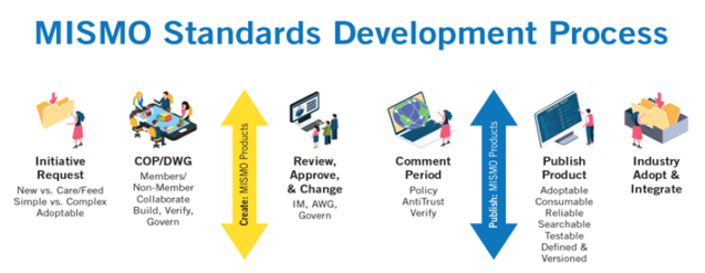 How exactly does MISMO help the mortgage industry achieve all those benefits? How exactly does MISMO help the mortgage industry achieve all those benefits?