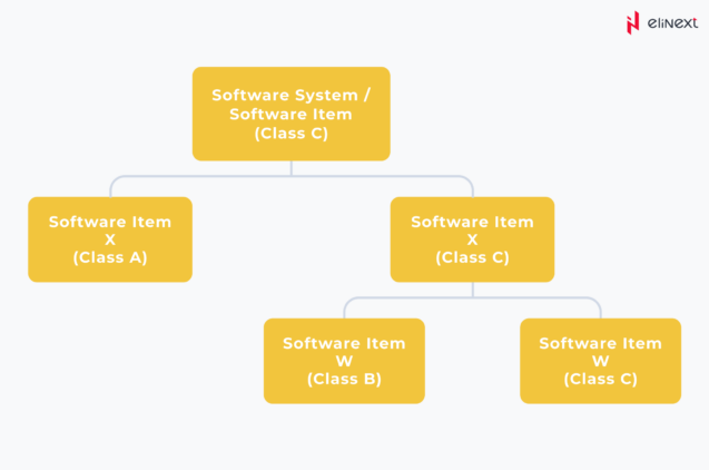 What does safety classification entail in IEC 62304?