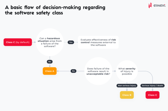 Why is the software safety class important?