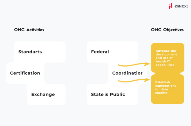 Let’s talk about the ONC Health IT Certification Program. What does it entail?