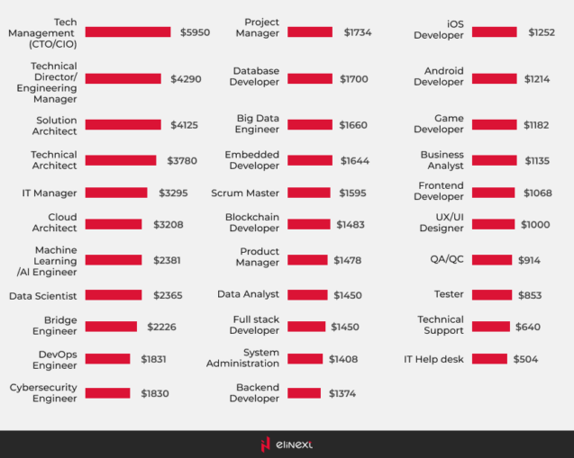 Developers’ salary by position in the IT industry (relatively up to 3 years of experience working in specific technology)
