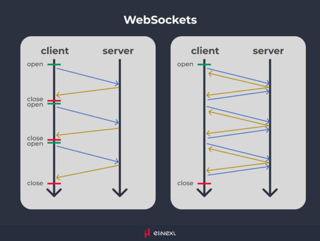 WebSockets
