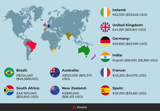 A map showing the average salaries of software engineers worldwide (late 2022).