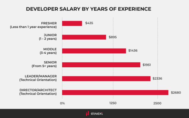 Developers salary by years of experience
