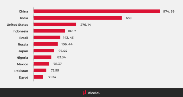 Number of smartphone users by leading countries in 2022