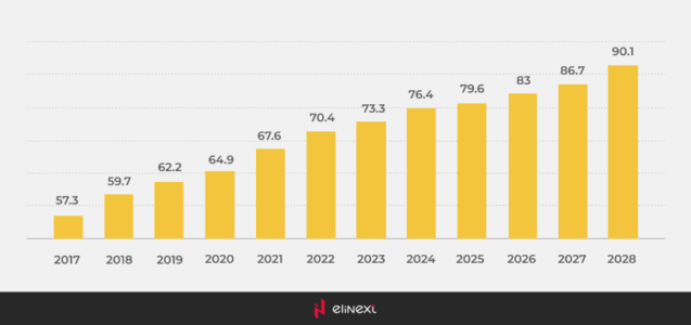 Number of freelancers in the United States from 2017 to 2028 (in millions)