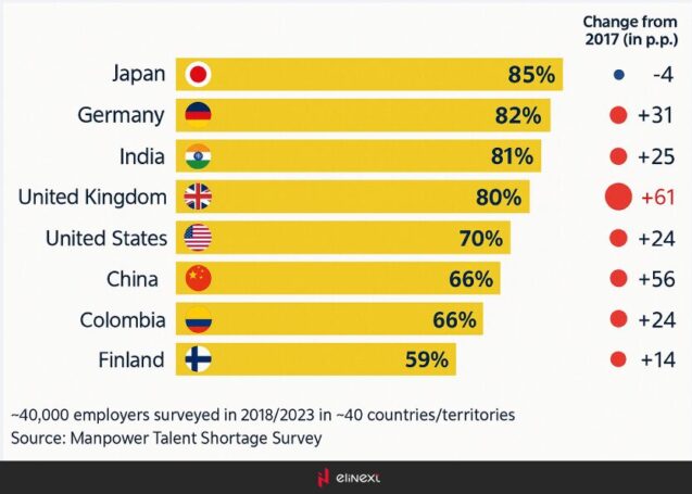 Share of organizations affected by staff shortages in selected countries