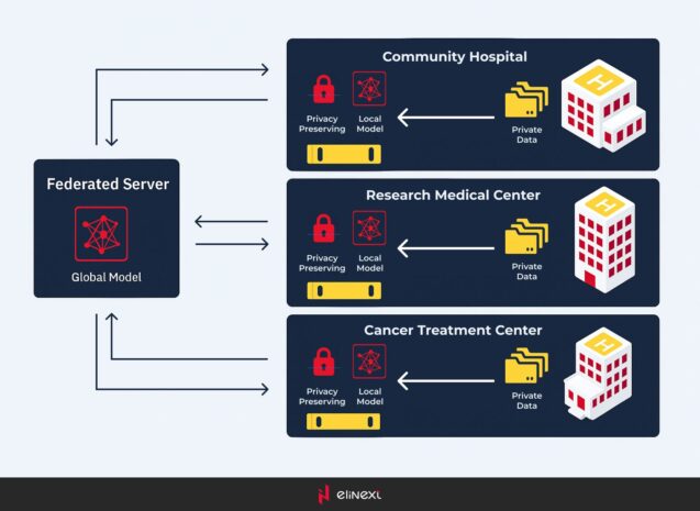Federated learning in healthcare