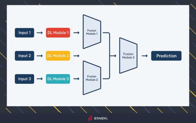 Typical multimodal workflow