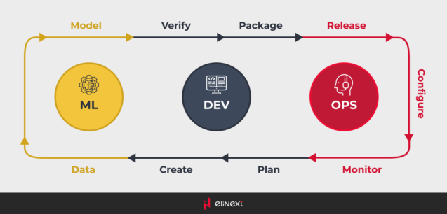 Introducing to MLOPs: key benefits, challenges and real examples