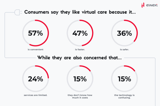 Top Reasons for Liking Virtual Care