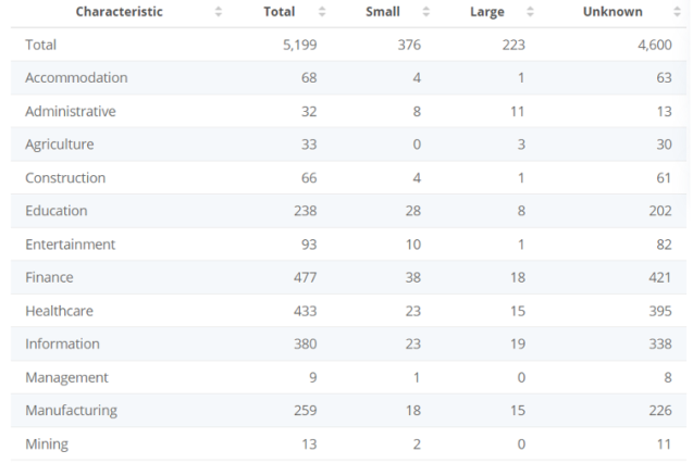 Global number of data breaches with confirmed data loss from November 2021 to October 2022, categorized by industry and organization size.