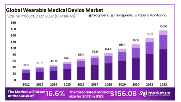 The anticipated growth of the global wearable medical devices market The anticipated growth of the global wearable medical devices market