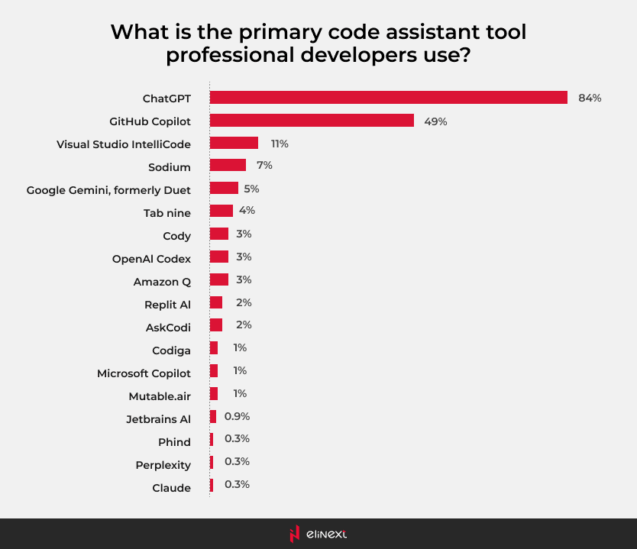 Automated Code Generation
