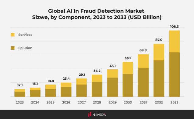 ai in fraud detection market ai in fraud detection market