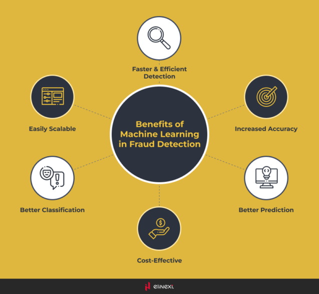 Benefits of Machine Learning in Fraud Detection Benefits of Machine Learning in Fraud Detection