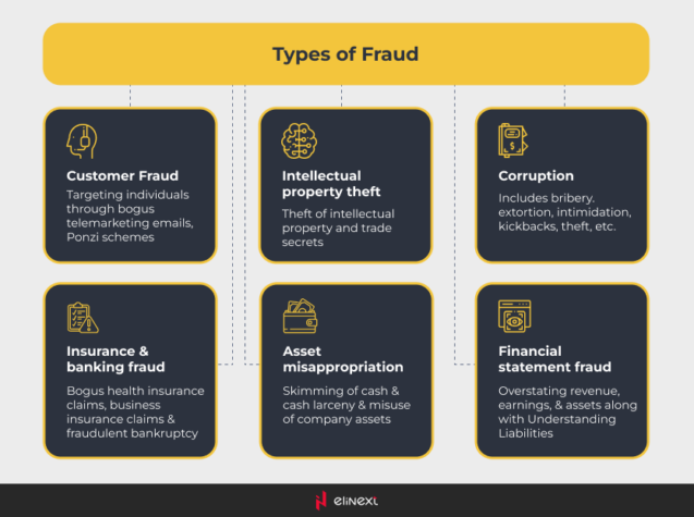 types of fraud types of fraud