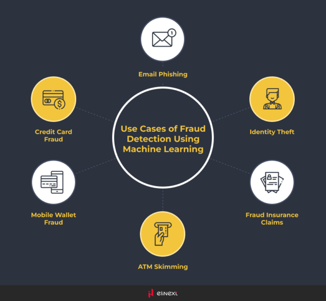 Use Cases of Fraud Detection using Machine Learning Use Cases of Fraud Detection using Machine Learning