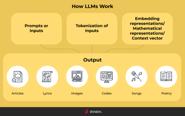 How LLMs work