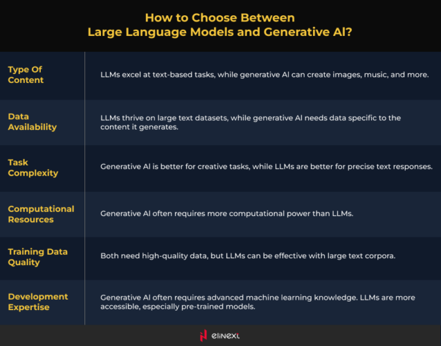 How to choose between llm and generative ai