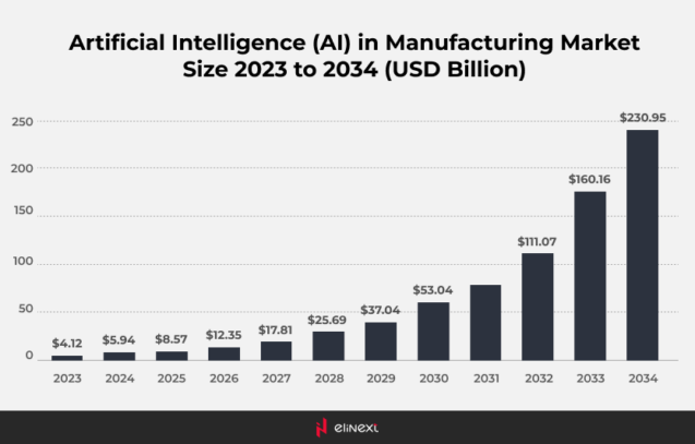 ai in manufacturing market size ai in manufacturing market size