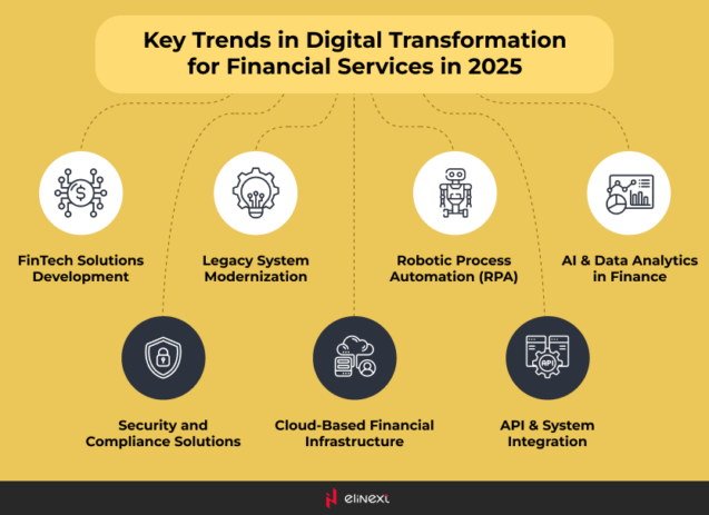 Key trends in digital transformation for financial services 2025