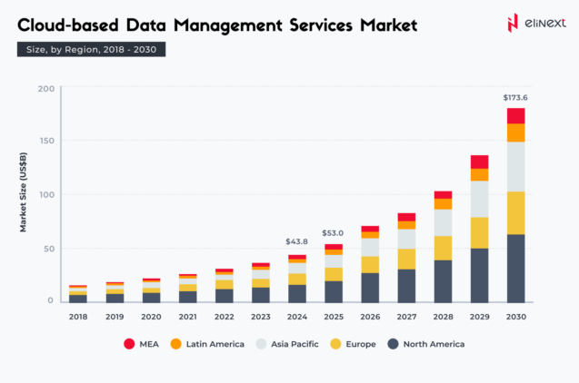 Cloud data management services market